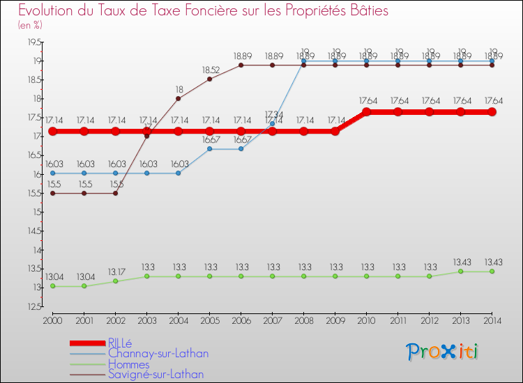 Evolution du taux de la taxe foncière sur le bati pour RILLé et les communes proches de 2000 à 2014 Comparaison des taux de taxe foncière sur le bati pour RILLé et les communes voisines de 2000 à 2014