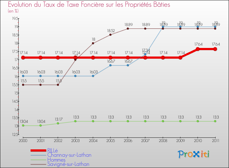 Evolution du taux de la taxe foncière sur le bati pour RILLé et les communes proches Comparaison des taux de taxe foncière sur le bati pour RILLé et les communes voisines