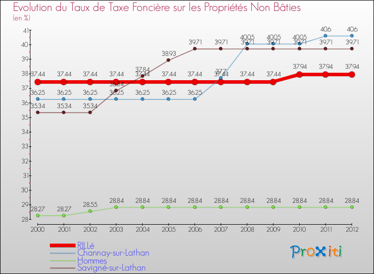 Evolution du taux de la taxe foncière sur les immeubles et terrains non batis pour RILLé et les communes proches de 2000 à 2012 Comparaison des taux de la taxe foncière sur les immeubles et terrains non batis pour RILLé et les communes voisines de 2000 à 2012