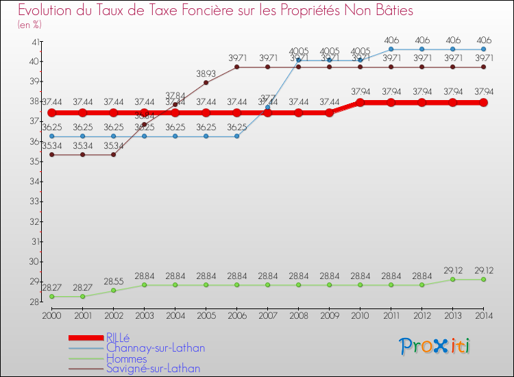 Evolution du taux de la taxe foncière sur les immeubles et terrains non batis pour RILLé et les communes proches de 2000 à 2014 Comparaison des taux de la taxe foncière sur les immeubles et terrains non batis pour RILLé et les communes voisines de 2000 à 2014