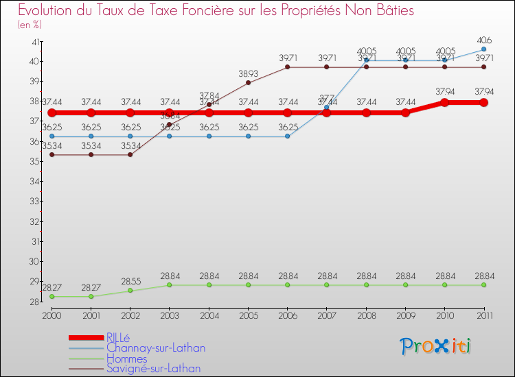 Evolution du taux de la taxe foncière sur les immeubles et terrains non batis pour RILLé et les communes proches Comparaison des taux de la taxe foncière sur les immeubles et terrains non batis pour RILLé et les communes voisines