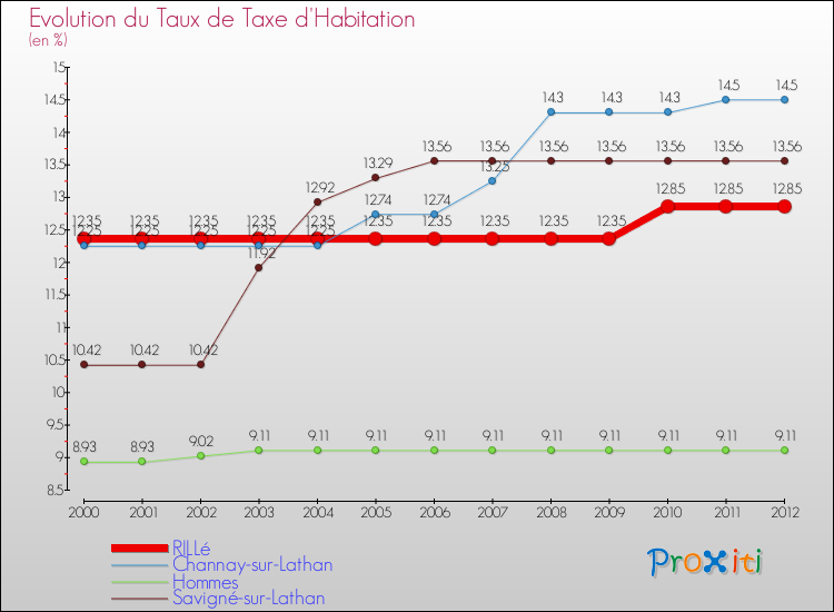 Evolution du taux de la taxe d'habitation pour RILLé et les communes proches Comparaison des taux de la taxe d'habitation pour RILLé et les communes voisines