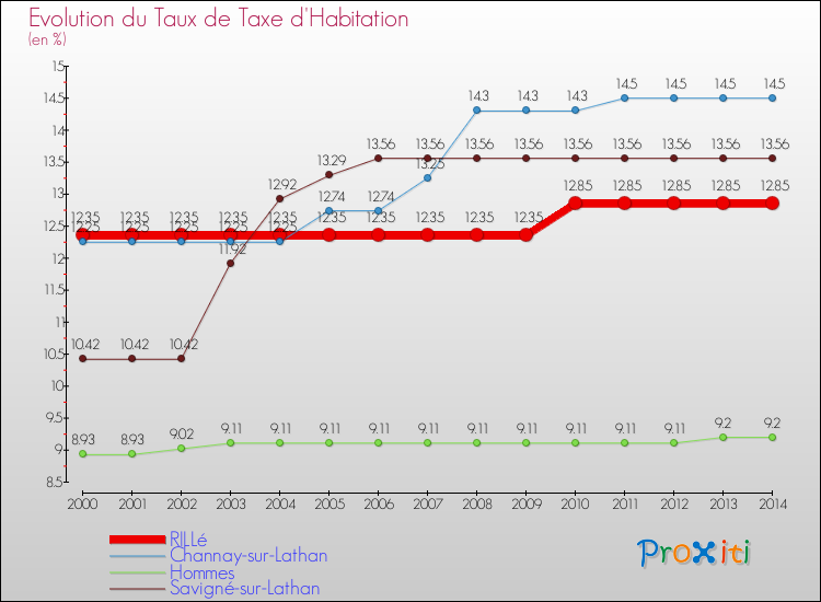 Evolution du taux de la taxe d'habitation pour RILLé et les communes proches de 2000 à 2014 Comparaison des taux de la taxe d'habitation pour RILLé et les communes voisines de 2000 à 2014