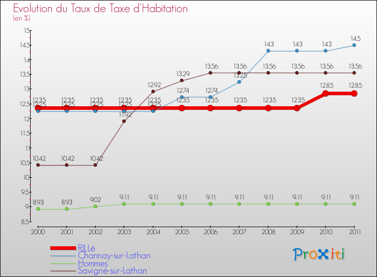 Evolution du taux de la taxe d'habitation pour RILLé et les communes proches Comparaison des taux de la taxe d'habitation pour RILLé et les communes voisines