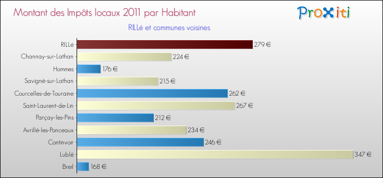 Montant des impôts locaux par Habitant pour RILLé et les communes proches Comparaison des impôts locaux par habitant pour RILLé et les communes voisines