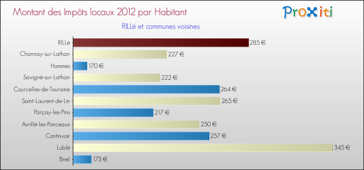 Montant des impôts locaux par Habitant pour RILLé et les communes proches Comparaison des impôts locaux par habitant pour RILLé et les communes voisines