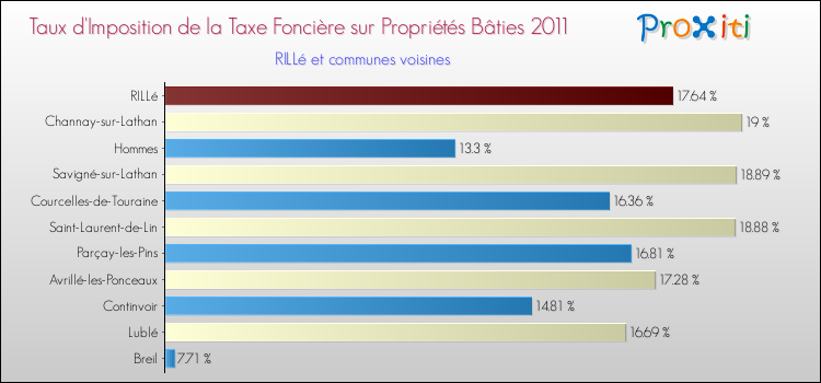 Taux d'imposition de la taxe foncière sur le bati 2011 pour RILLé et les communes proches Comparaison des taux d'imposition de la taxe foncière sur le bati 2011 pour RILLé et les communes voisines