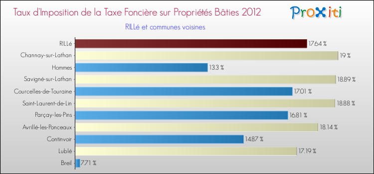 Taux d'imposition de la taxe foncière sur le bati 2012 pour RILLé et les communes proches Comparaison des taux d'imposition de la taxe foncière sur le bati 2012 pour RILLé et les communes voisines