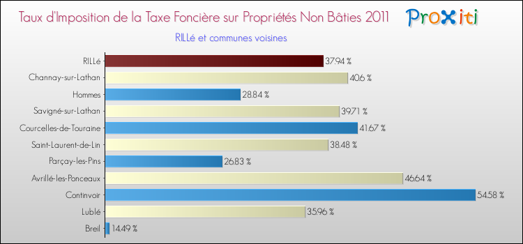 Taux d'imposition de la taxe foncière sur les immeubles et terrains non batis 2011 pour RILLé et les communes proches Comparaison des taux d'imposition de la taxe foncière sur les immeubles et terrains non batis 2011 pour RILLé et les communes voisines