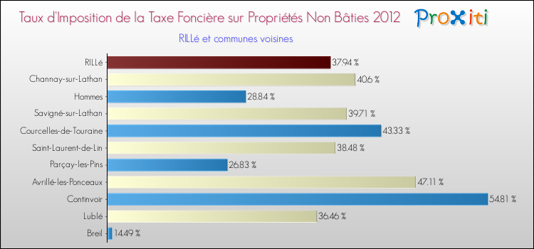 Taux d'imposition de la taxe foncière sur les immeubles et terrains non batis 2012 pour RILLé et les communes proches Comparaison des taux d'imposition de la taxe foncière sur les immeubles et terrains non batis 2012 pour RILLé et les communes voisines