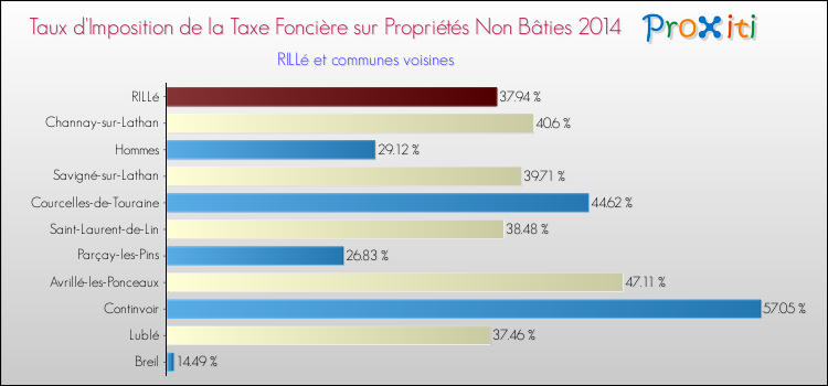 Taux d'imposition de la taxe foncière sur les immeubles et terrains non batis 2014 pour RILLé et les communes proches Comparaison des taux d'imposition de la taxe foncière sur les immeubles et terrains non batis 2014 pour RILLé et les communes voisines