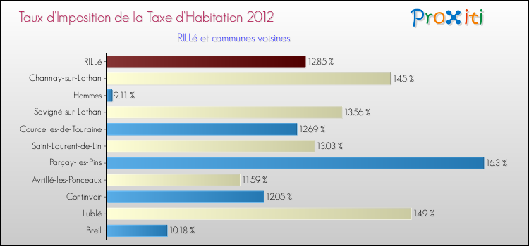 Taux d'imposition de la taxe d'habitation 2012 pour RILLé et les communes proches Comparaison des taux d'imposition de la taxe d'habitation 2012 pour RILLé et les communes voisines