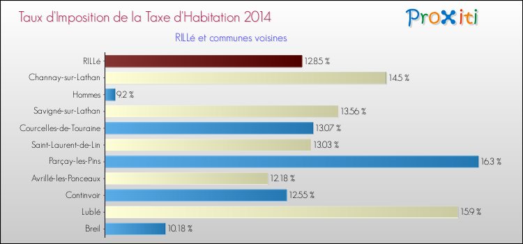 Taux d'imposition de la taxe d'habitation 2014 pour RILLé et les communes proches Comparaison des taux d'imposition de la taxe d'habitation 2014 pour RILLé et les communes voisines