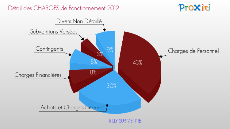 Décomposition des Charges de Fonctionnement 2012 de la commune de RILLY-SUR-VIENNE Charges de Fonctionnement 2012 pour la commune de RILLY-SUR-VIENNE