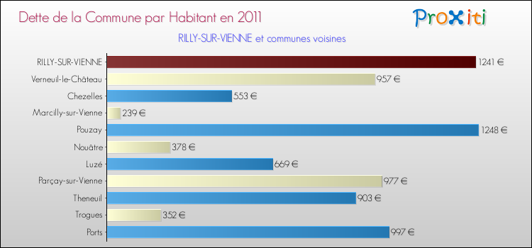 Dette par habitant de la commune en 2011 pour RILLY-SUR-VIENNE et les communes proches Comparaison de la dette par habitant de la commune en 2011 pour RILLY-SUR-VIENNE et les communes voisines