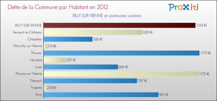 Dette par habitant de la commune en 2012 pour RILLY-SUR-VIENNE et les communes proches Comparaison de la dette par habitant de la commune en 2012 pour RILLY-SUR-VIENNE et les communes voisines