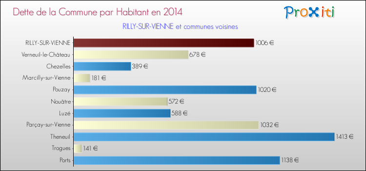 Dette par habitant de la commune en 2014 pour RILLY-SUR-VIENNE et les communes proches Comparaison de la dette par habitant de la commune en 2014 pour RILLY-SUR-VIENNE et les communes voisines