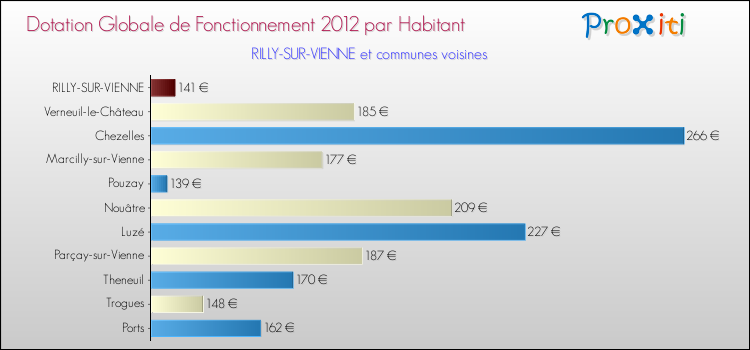 Montant des dotations globales de fonctionnement DGF par Habitant pour RILLY-SUR-VIENNE et les communes proches Comparaison des des dotations globales de fonctionnement DGF par habitant pour RILLY-SUR-VIENNE et les communes voisines