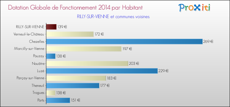 Montant des dotations globales de fonctionnement DGF par Habitant pour RILLY-SUR-VIENNE et les communes proches en 2014. Comparaison des des dotations globales de fonctionnement DGF par habitant pour RILLY-SUR-VIENNE et les communes voisines en 2014.