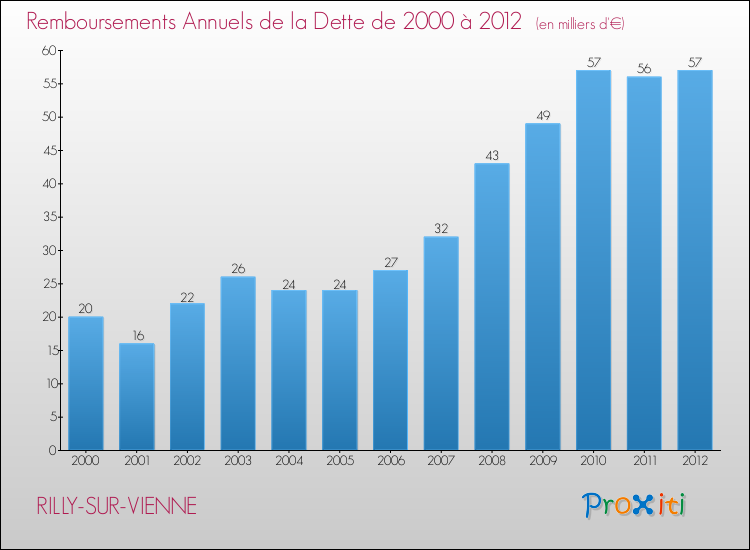 Evolution de l'annuité de la dette pour la commune de RILLY-SUR-VIENNE de 2000 à 2012 Annuités de la dette pour RILLY-SUR-VIENNE de 2000 à 2012