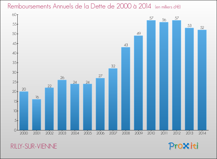 Evolution de l'annuité de la dette pour la commune de RILLY-SUR-VIENNE de 2000 à 2014 Annuités de la dette pour RILLY-SUR-VIENNE de 2000 à 2014