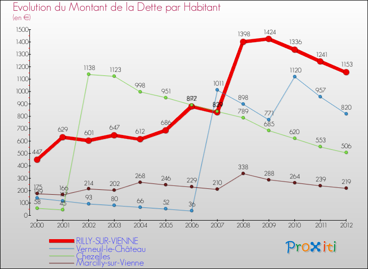 Evolution de la dette par habitant pour la commune de RILLY-SUR-VIENNE et les communes proches de 2000 à 2012 Comparaison de la dette par habitant pour RILLY-SUR-VIENNE et les communes voisines de 2000 à 2012