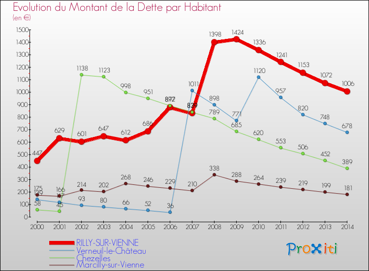 Evolution de la dette par habitant pour la commune de RILLY-SUR-VIENNE et les communes proches de 2000 à 2014 Comparaison de la dette par habitant pour RILLY-SUR-VIENNE et les communes voisines de 2000 à 2014