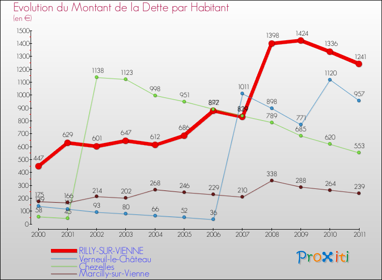 Evolution de la dette par habitant pour la commune de RILLY-SUR-VIENNE et les communes proches Comparaison de la dette par habitant pour RILLY-SUR-VIENNE et les communes voisines
