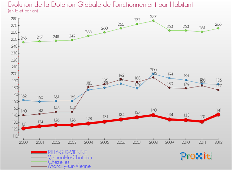 Evolution et montant de la dotation globale de fonctionnement par Habitant pour RILLY-SUR-VIENNE et les communes proches Comparaison des dotations globales de fonctionnement par habitant pour RILLY-SUR-VIENNE et les communes voisines