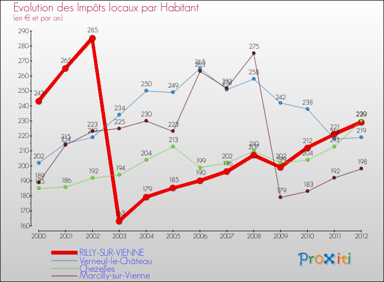 Evolution et montant des impôts locaux par Habitant pour RILLY-SUR-VIENNE et les communes proches Comparaison des impôts locaux par habitant pour RILLY-SUR-VIENNE et les communes voisines