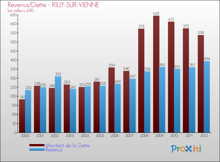 Evolution comparée de la dette et des revenus pour la commune de RILLY-SUR-VIENNE de 2000 à 2012 Comparaison de la dette et des revenus pour RILLY-SUR-VIENNE de 2000 à 2012