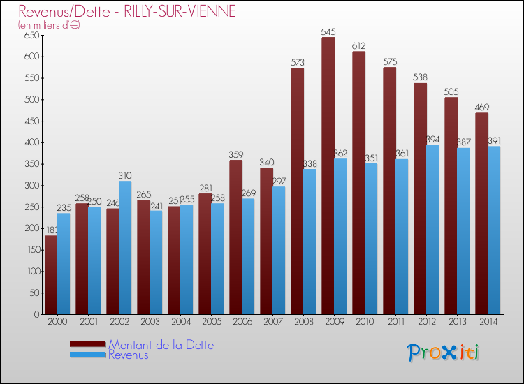 Evolution comparée de la dette et des revenus pour la commune de RILLY-SUR-VIENNE de 2000 à 2014 Comparaison de la dette et des revenus pour RILLY-SUR-VIENNE de 2000 à 2014