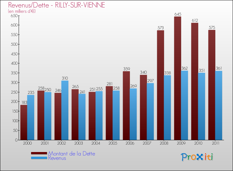 Evolution comparée de la dette et des revenus pour la commune de RILLY-SUR-VIENNE de 2000 à 2011 Comparaison de la dette et des revenus pour RILLY-SUR-VIENNE de 2000 à 2011