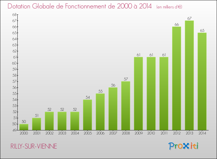 Evolution du montant de la Dotation Globale de Fonctionnement pour la commune de RILLY-SUR-VIENNE de 2000 à 2014 Evolution du montant de la Dotation Globale de Fonctionnement pour RILLY-SUR-VIENNE de 2000 à 2014