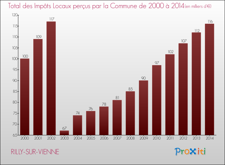 Evolution des Impôts Locaux pour la commune de RILLY-SUR-VIENNE de 2000 à 2014 Evolution des Impôts Locaux pour RILLY-SUR-VIENNE de 2000 à 2014