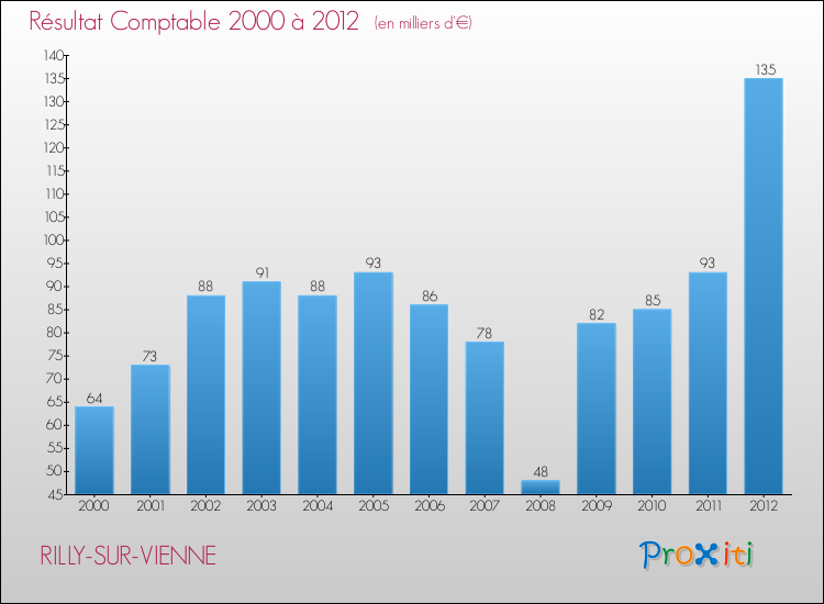 Evolution du résultat comptable pour la commune de RILLY-SUR-VIENNE de 2000 à 2012 Evolution du résultat comptable pour RILLY-SUR-VIENNE de 2000 à 2012