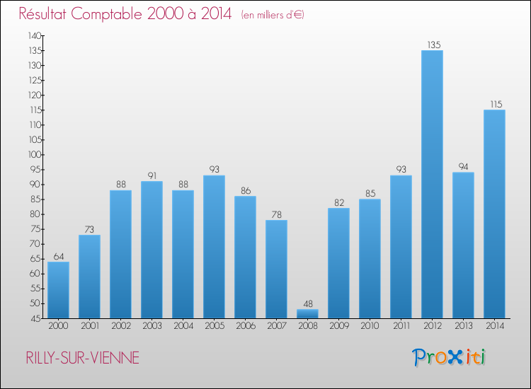Evolution du résultat comptable pour la commune de RILLY-SUR-VIENNE de 2000 à 2014 Evolution du résultat comptable pour RILLY-SUR-VIENNE de 2000 à 2014
