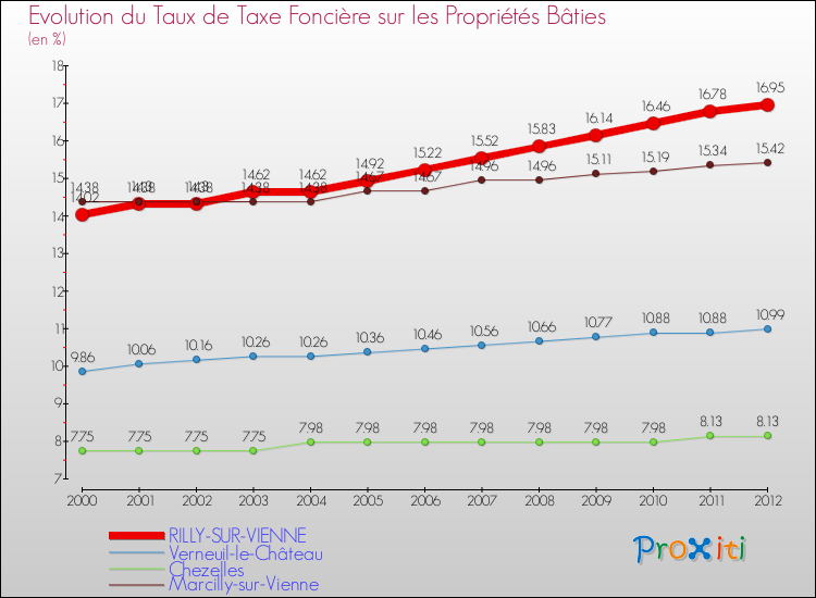 Evolution du taux de la taxe foncière sur le bati pour RILLY-SUR-VIENNE et les communes proches de 2000 à 2012 Comparaison des taux de taxe foncière sur le bati pour RILLY-SUR-VIENNE et les communes voisines de 2000 à 2012