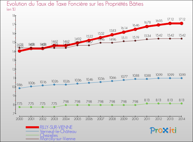 Evolution du taux de la taxe foncière sur le bati pour RILLY-SUR-VIENNE et les communes proches de 2000 à 2014 Comparaison des taux de taxe foncière sur le bati pour RILLY-SUR-VIENNE et les communes voisines de 2000 à 2014