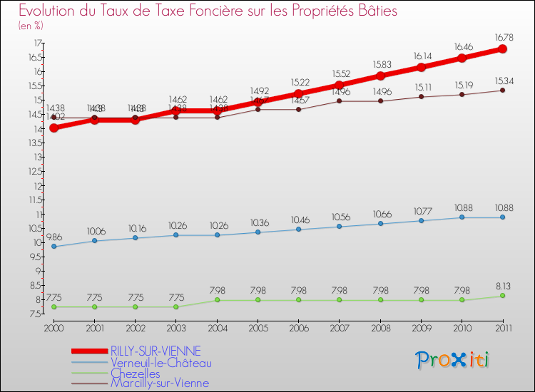 Evolution du taux de la taxe foncière sur le bati pour RILLY-SUR-VIENNE et les communes proches Comparaison des taux de taxe foncière sur le bati pour RILLY-SUR-VIENNE et les communes voisines