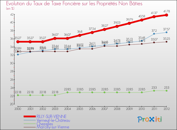 Evolution du taux de la taxe foncière sur les immeubles et terrains non batis pour RILLY-SUR-VIENNE et les communes proches de 2000 à 2012 Comparaison des taux de la taxe foncière sur les immeubles et terrains non batis pour RILLY-SUR-VIENNE et les communes voisines de 2000 à 2012