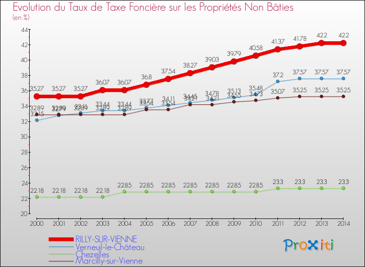 Evolution du taux de la taxe foncière sur les immeubles et terrains non batis pour RILLY-SUR-VIENNE et les communes proches de 2000 à 2014 Comparaison des taux de la taxe foncière sur les immeubles et terrains non batis pour RILLY-SUR-VIENNE et les communes voisines de 2000 à 2014