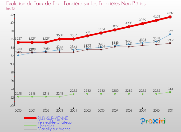 Evolution du taux de la taxe foncière sur les immeubles et terrains non batis pour RILLY-SUR-VIENNE et les communes proches Comparaison des taux de la taxe foncière sur les immeubles et terrains non batis pour RILLY-SUR-VIENNE et les communes voisines