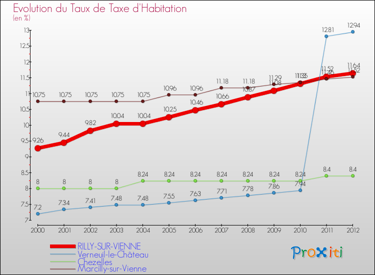 Evolution du taux de la taxe d'habitation pour RILLY-SUR-VIENNE et les communes proches Comparaison des taux de la taxe d'habitation pour RILLY-SUR-VIENNE et les communes voisines