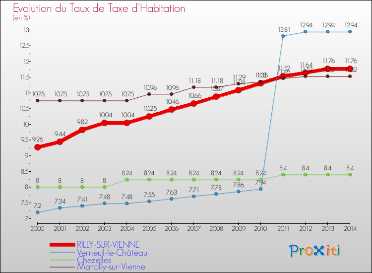 Evolution du taux de la taxe d'habitation pour RILLY-SUR-VIENNE et les communes proches de 2000 à 2014 Comparaison des taux de la taxe d'habitation pour RILLY-SUR-VIENNE et les communes voisines de 2000 à 2014