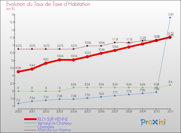 Evolution du taux de la taxe d'habitation pour RILLY-SUR-VIENNE et les communes proches Comparaison des taux de la taxe d'habitation pour RILLY-SUR-VIENNE et les communes voisines