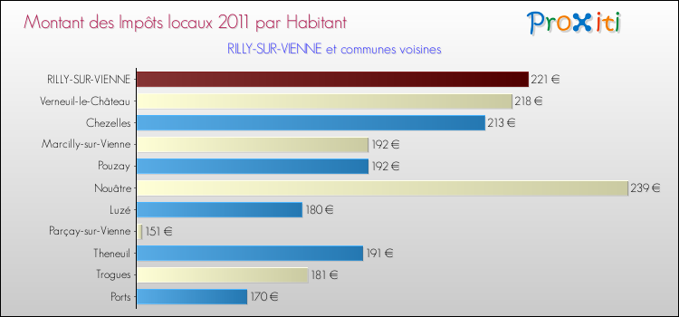 Montant des impôts locaux par Habitant pour RILLY-SUR-VIENNE et les communes proches Comparaison des impôts locaux par habitant pour RILLY-SUR-VIENNE et les communes voisines