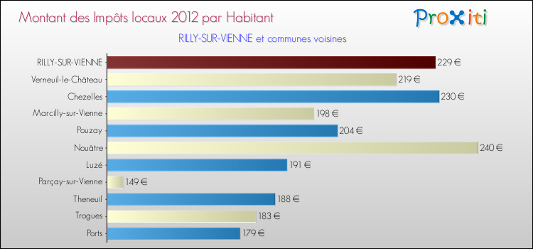 Montant des impôts locaux par Habitant pour RILLY-SUR-VIENNE et les communes proches Comparaison des impôts locaux par habitant pour RILLY-SUR-VIENNE et les communes voisines