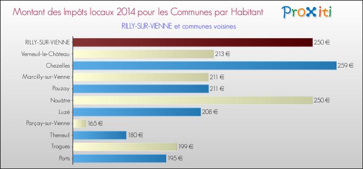 Montant des impôts locaux par Habitant pour RILLY-SUR-VIENNE et les communes proches en 2014 Comparaison des impôts locaux par habitant pour RILLY-SUR-VIENNE et les communes voisines en 2014