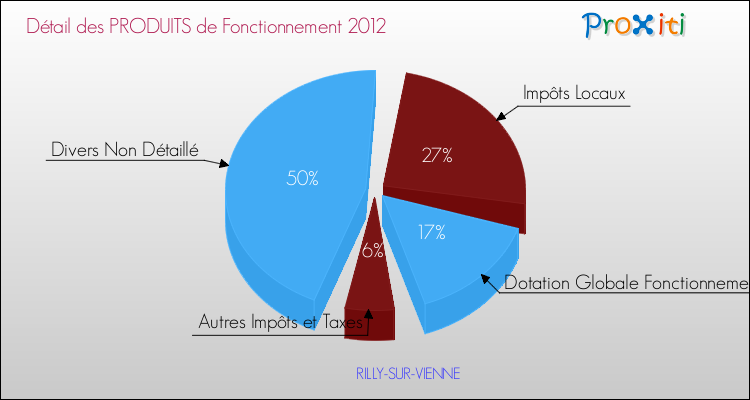 Décomposition du Budget de Fonctionnement 2012 de la commune de RILLY-SUR-VIENNE Budget de Fonctionnement 2012 pour la commune de RILLY-SUR-VIENNE